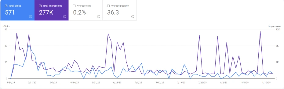 Local SEO Results