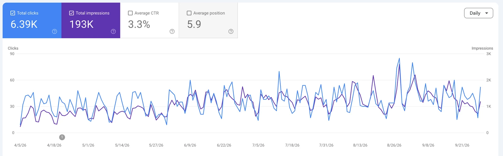 Courbe Google Search Console de cmgp-group.com