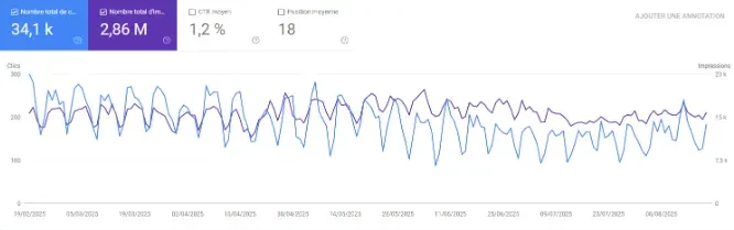 Courbe Google Search Console d’Enlaps