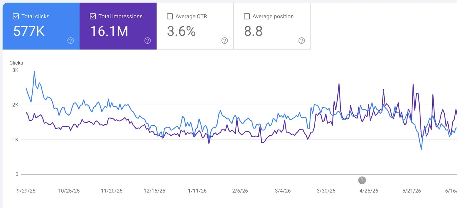 Courbe Google Search Console de hoojan.com sur 12 mois