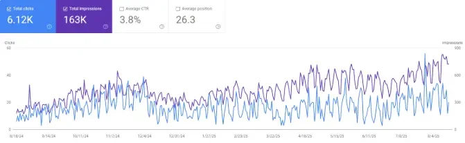 Courbe Google Search Console d’Officio