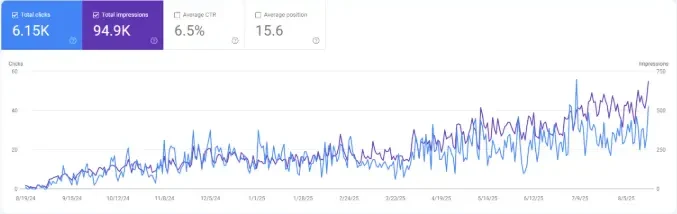 Courbe Google Search Console de Sunenergy