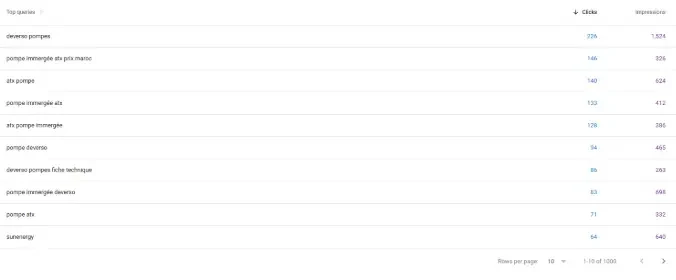 Requêtes Search Console de Sunenergy